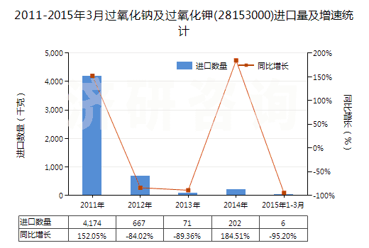 2011-2015年3月過(guò)氧化鈉及過(guò)氧化鉀(28153000)進(jìn)口量及增速統(tǒng)計(jì)
